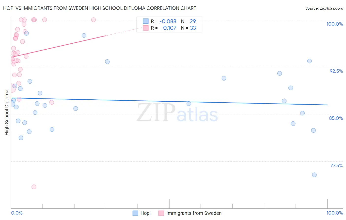 Hopi vs Immigrants from Sweden High School Diploma