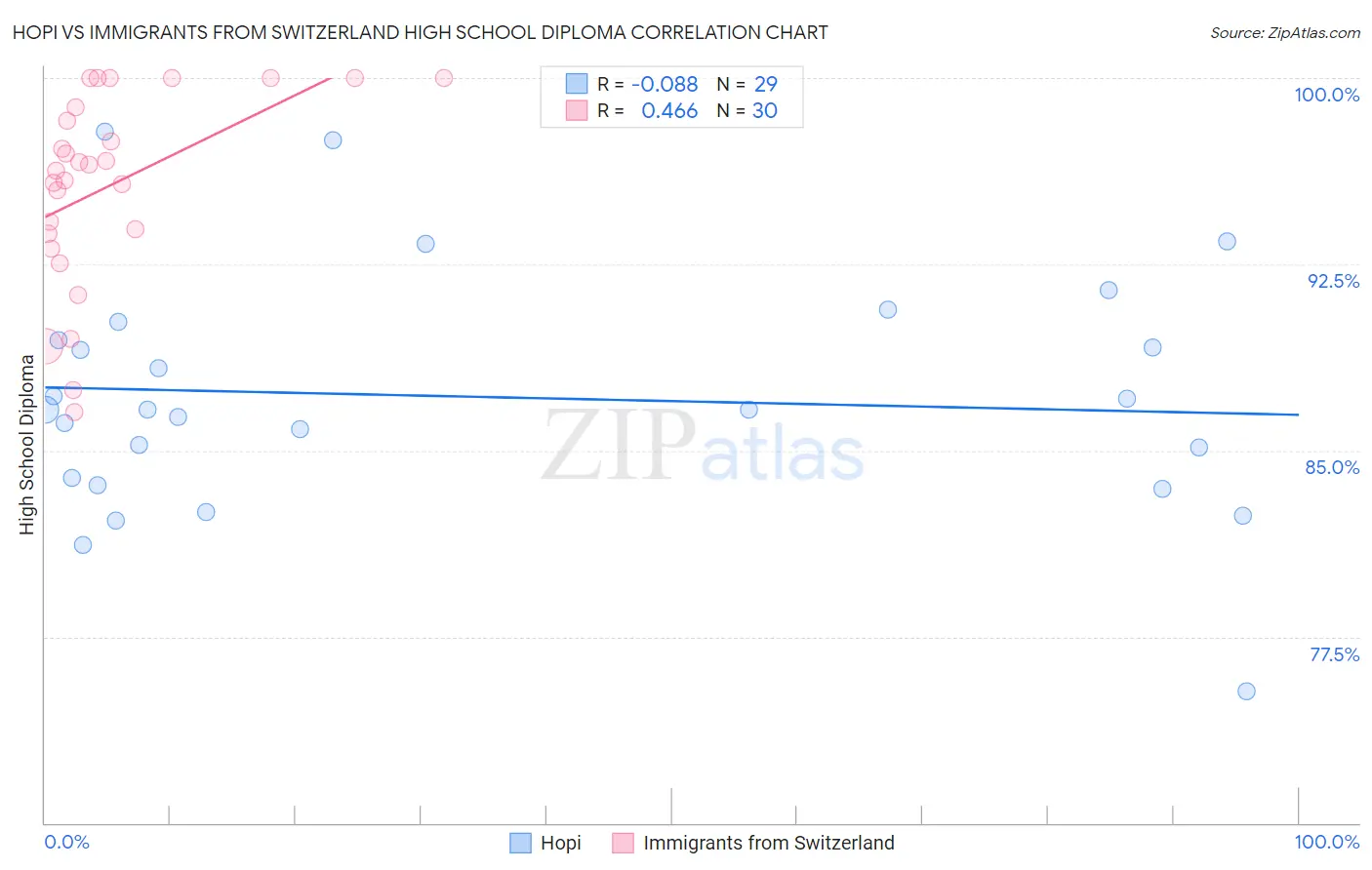 Hopi vs Immigrants from Switzerland High School Diploma