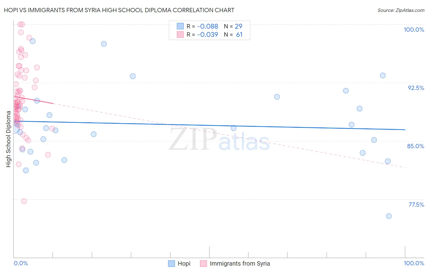 Hopi vs Immigrants from Syria High School Diploma