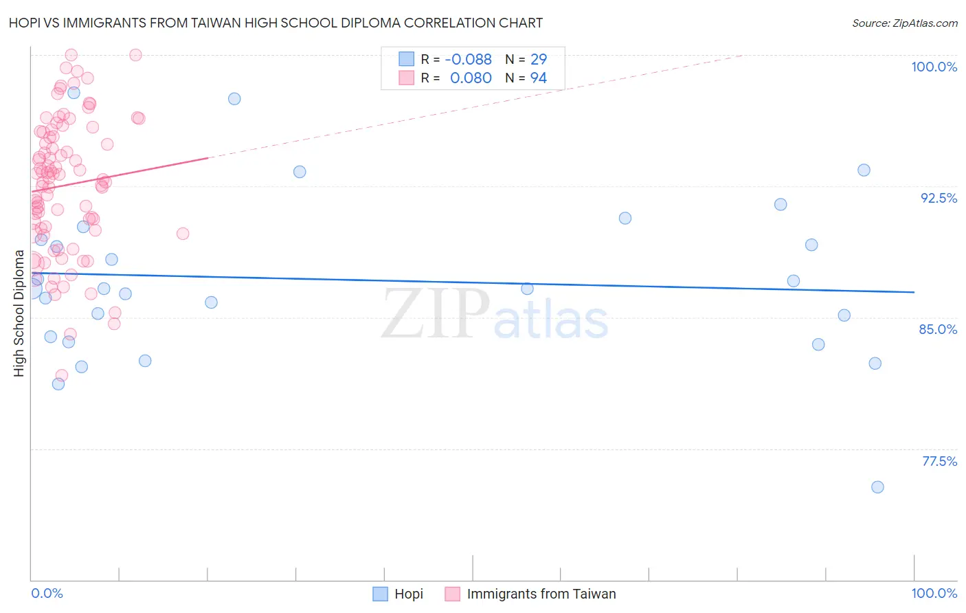 Hopi vs Immigrants from Taiwan High School Diploma