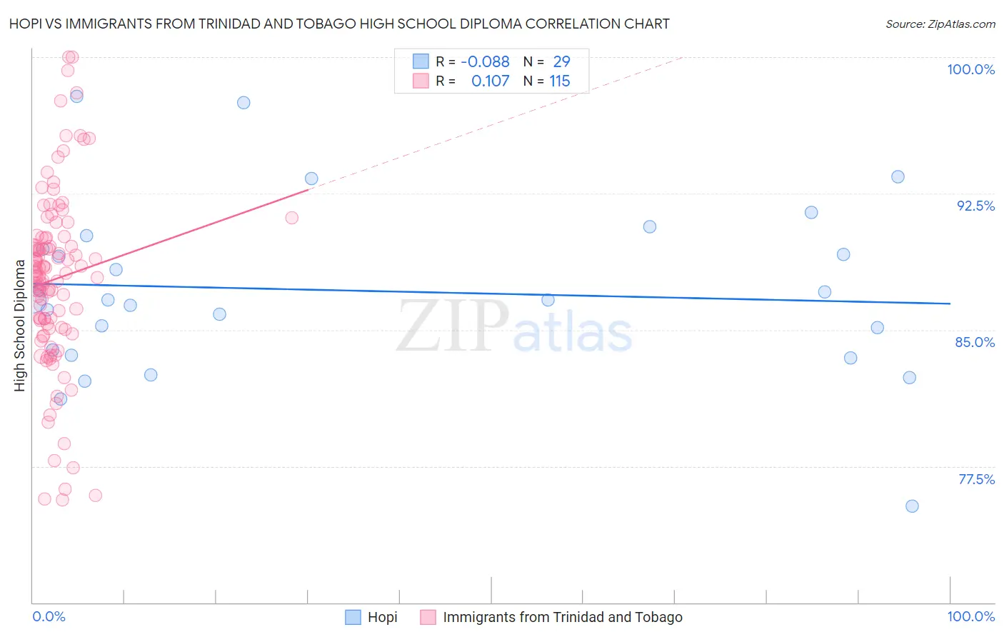 Hopi vs Immigrants from Trinidad and Tobago High School Diploma