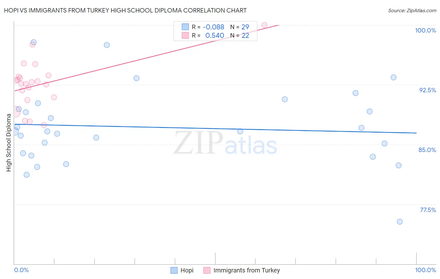 Hopi vs Immigrants from Turkey High School Diploma