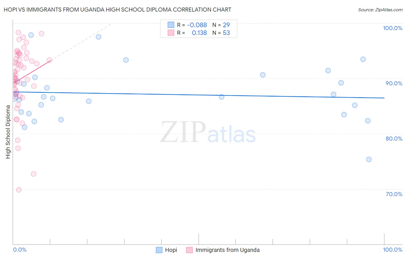 Hopi vs Immigrants from Uganda High School Diploma