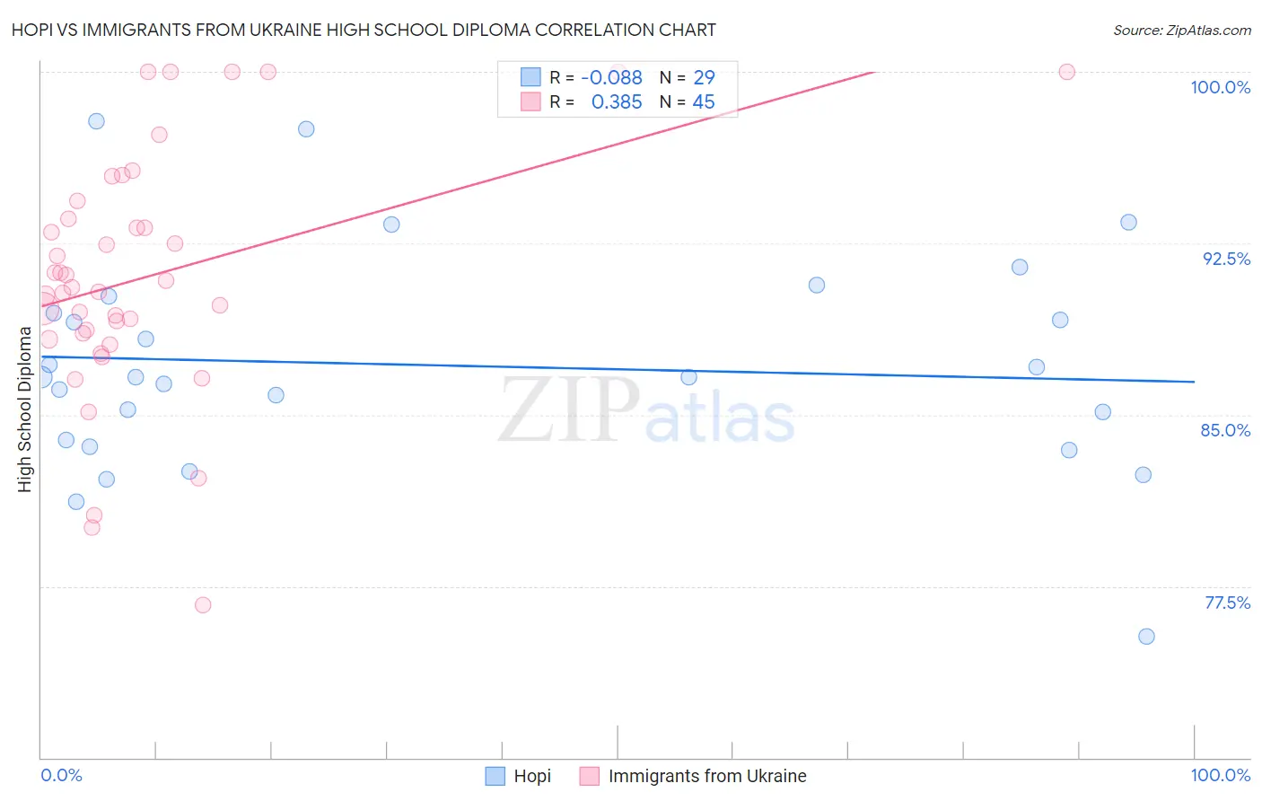 Hopi vs Immigrants from Ukraine High School Diploma