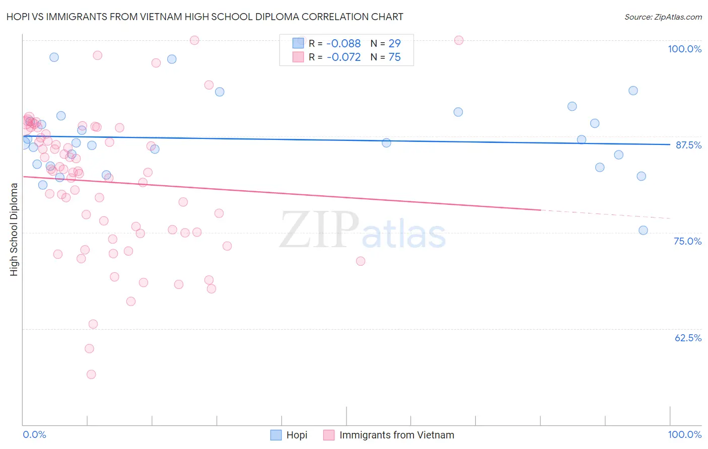 Hopi vs Immigrants from Vietnam High School Diploma