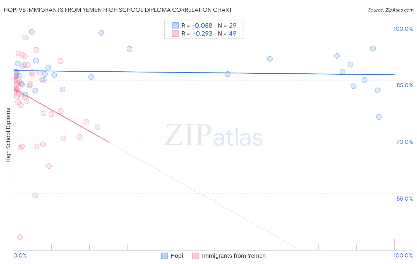 Hopi vs Immigrants from Yemen High School Diploma