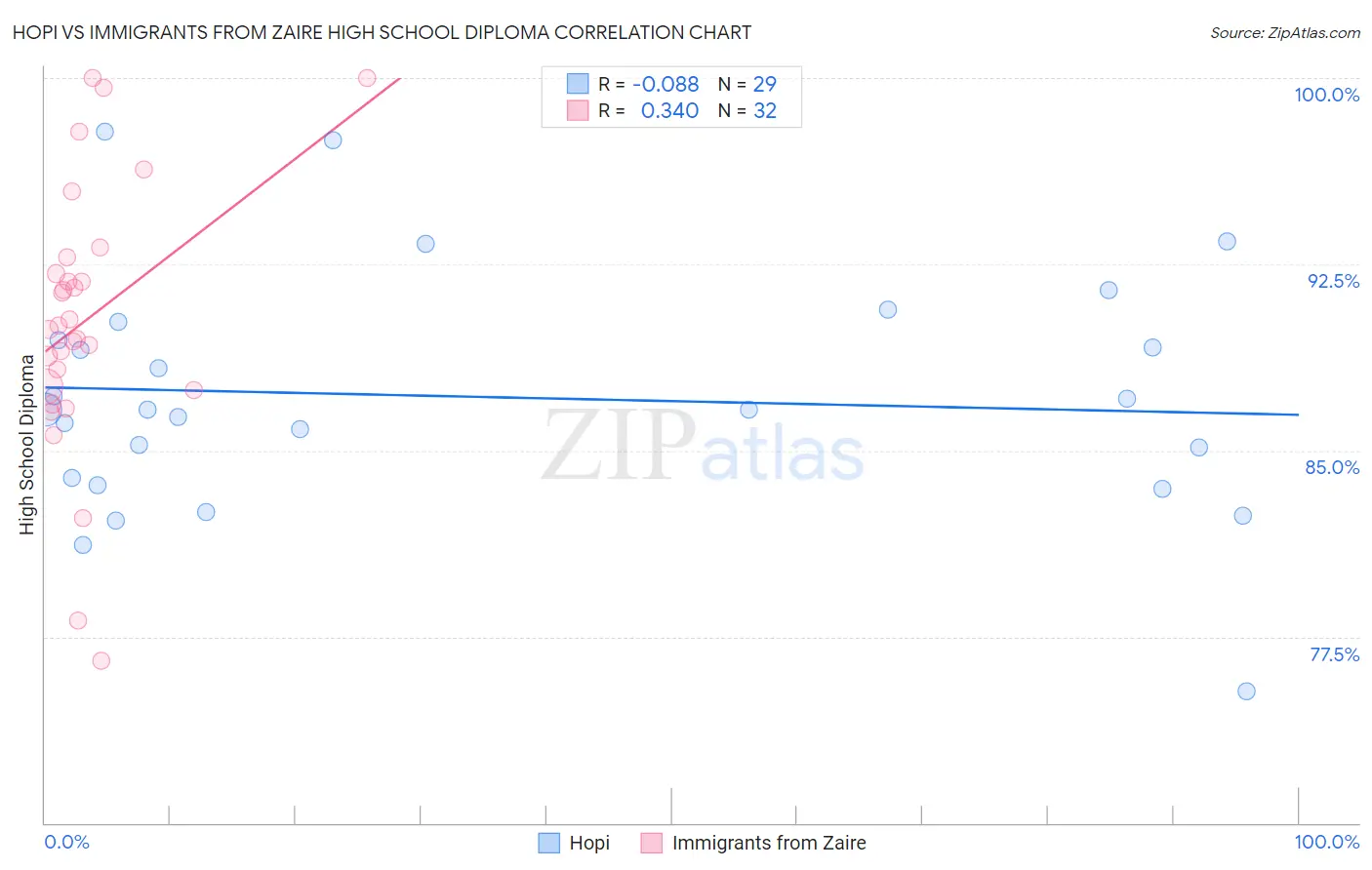 Hopi vs Immigrants from Zaire High School Diploma