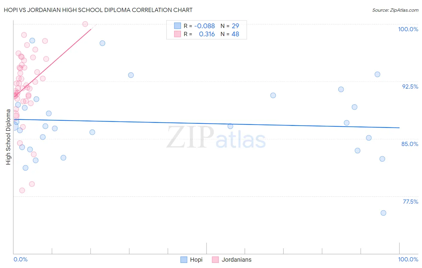 Hopi vs Jordanian High School Diploma