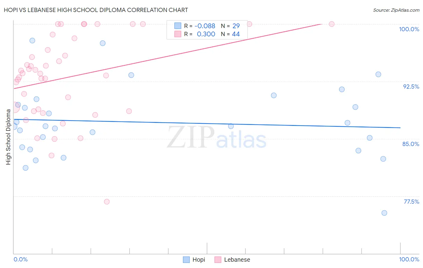 Hopi vs Lebanese High School Diploma