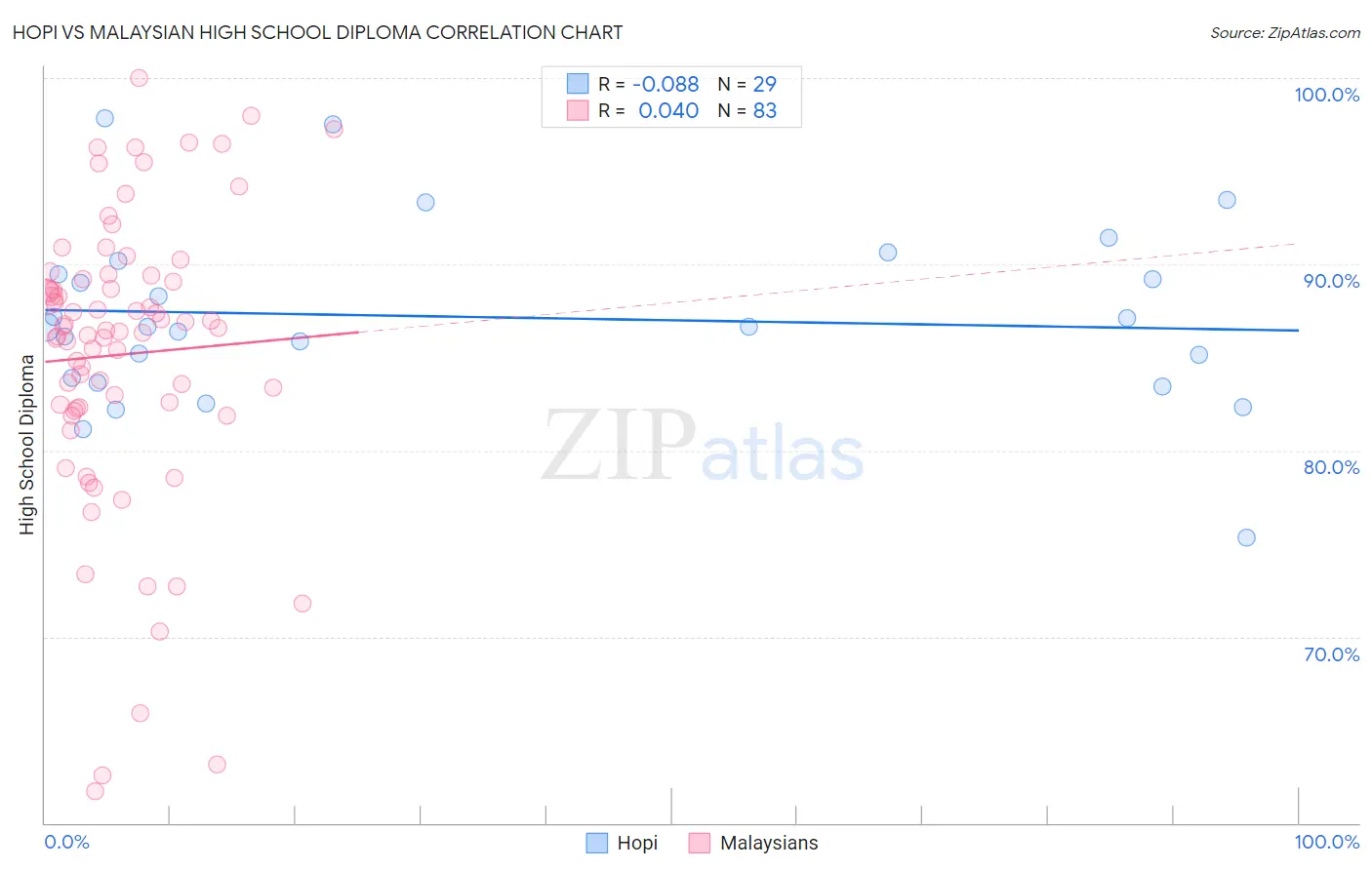 Hopi vs Malaysian High School Diploma