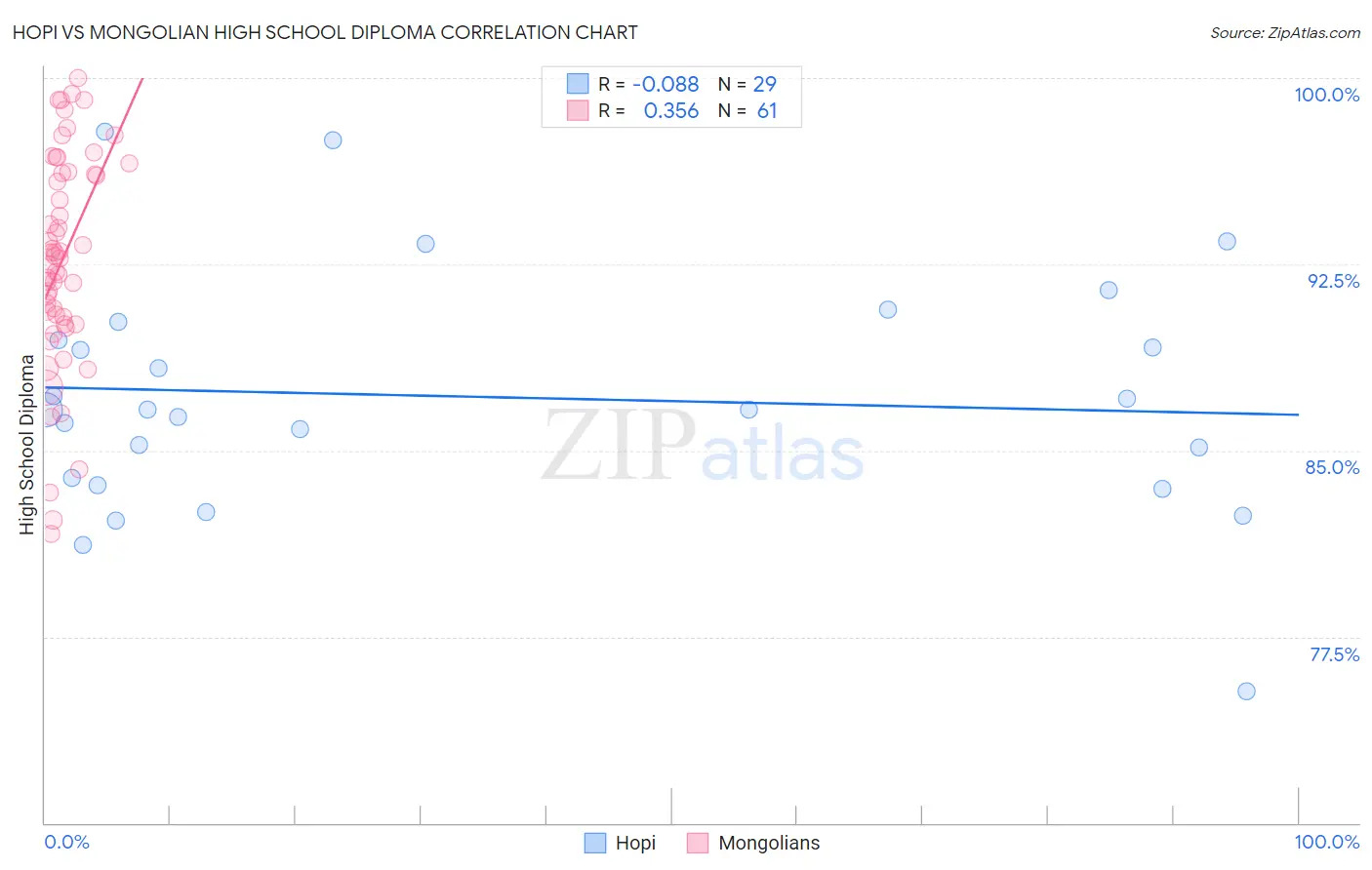 Hopi vs Mongolian High School Diploma