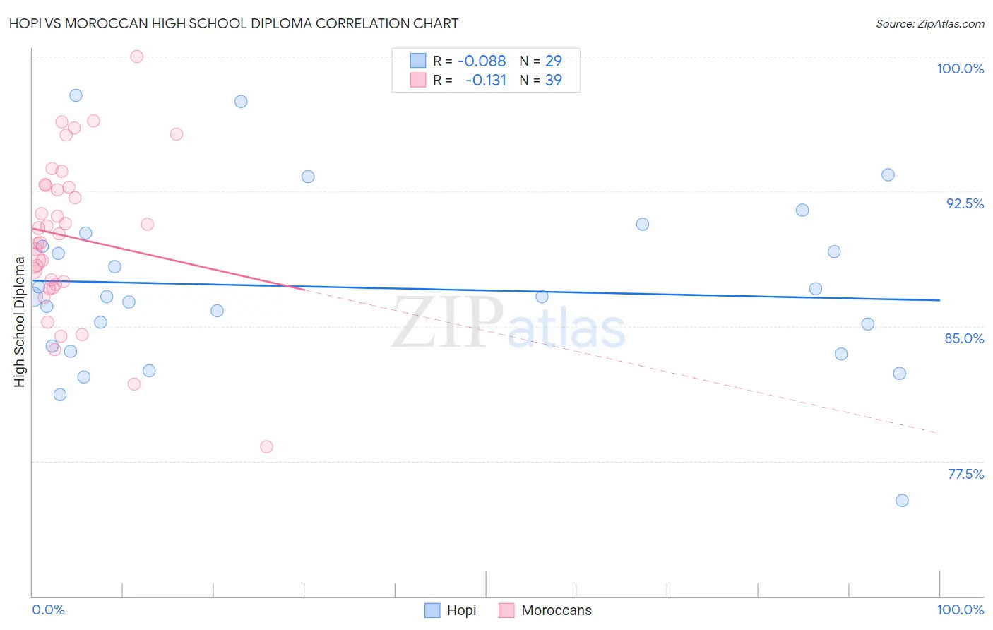 Hopi vs Moroccan High School Diploma