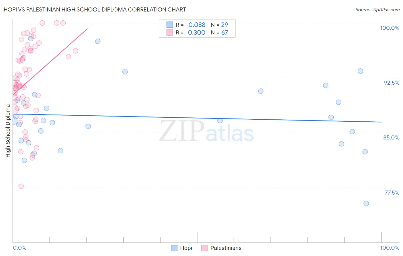 Hopi vs Palestinian High School Diploma