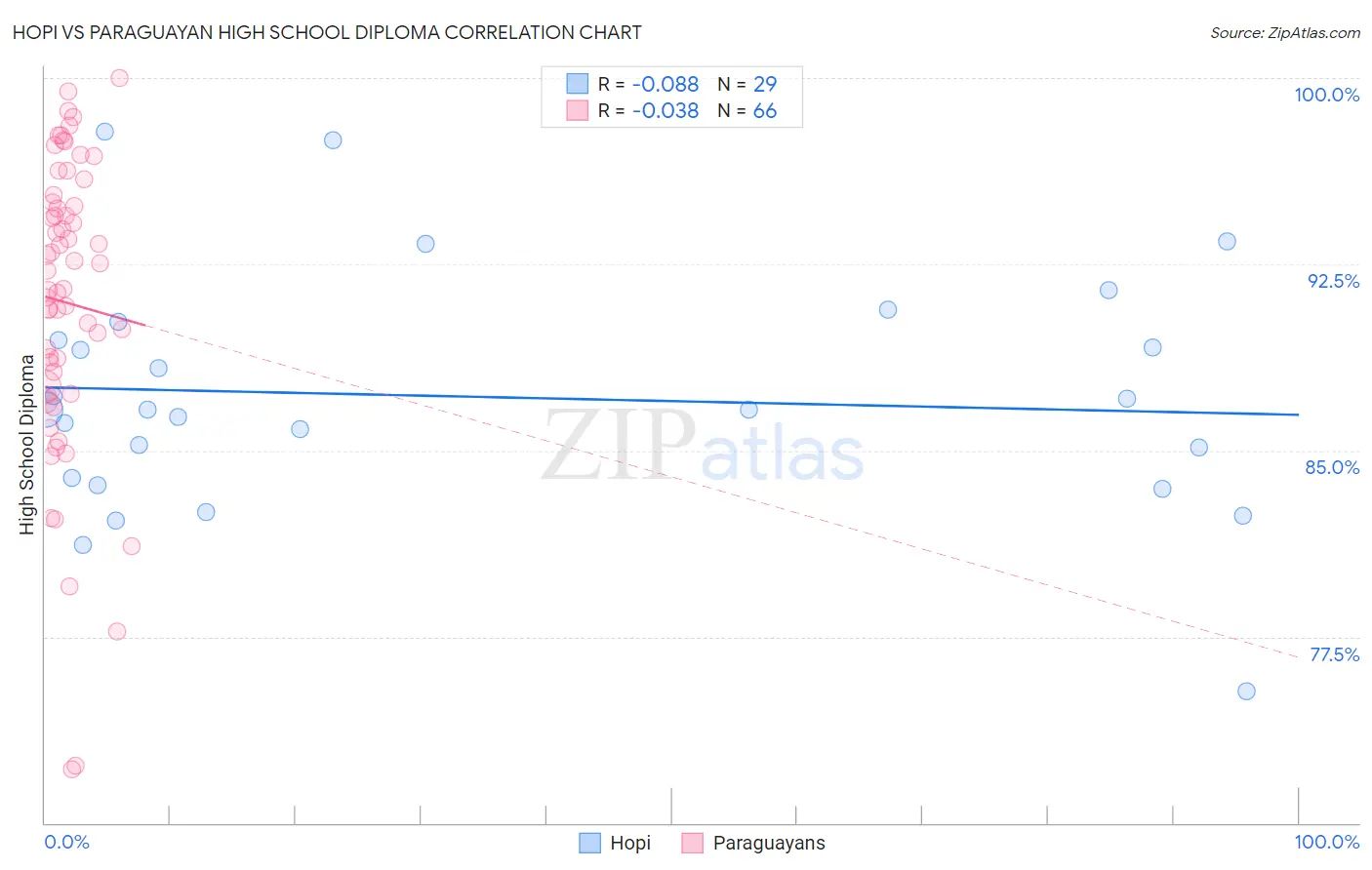 Hopi vs Paraguayan High School Diploma