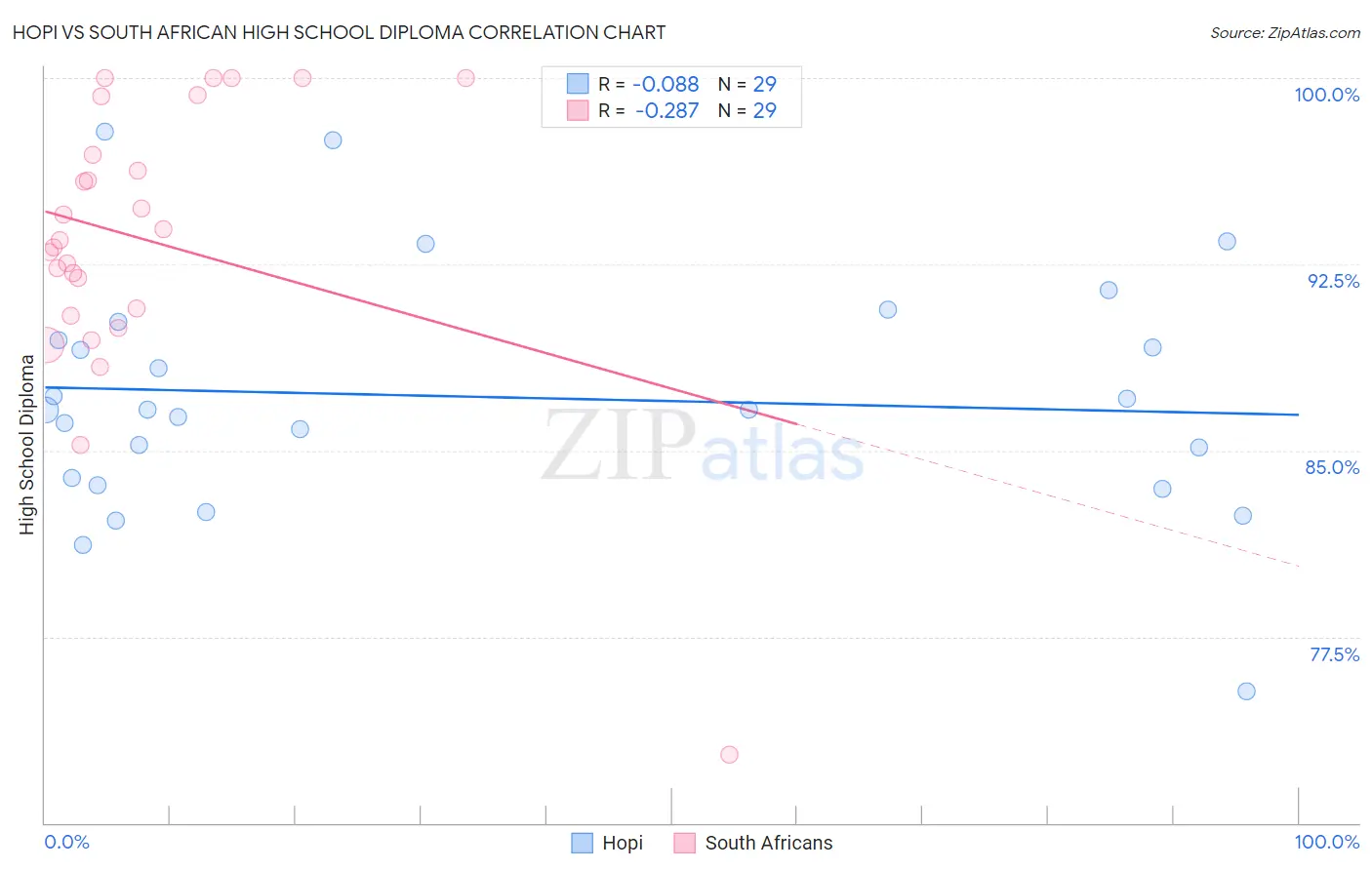 Hopi vs South African High School Diploma