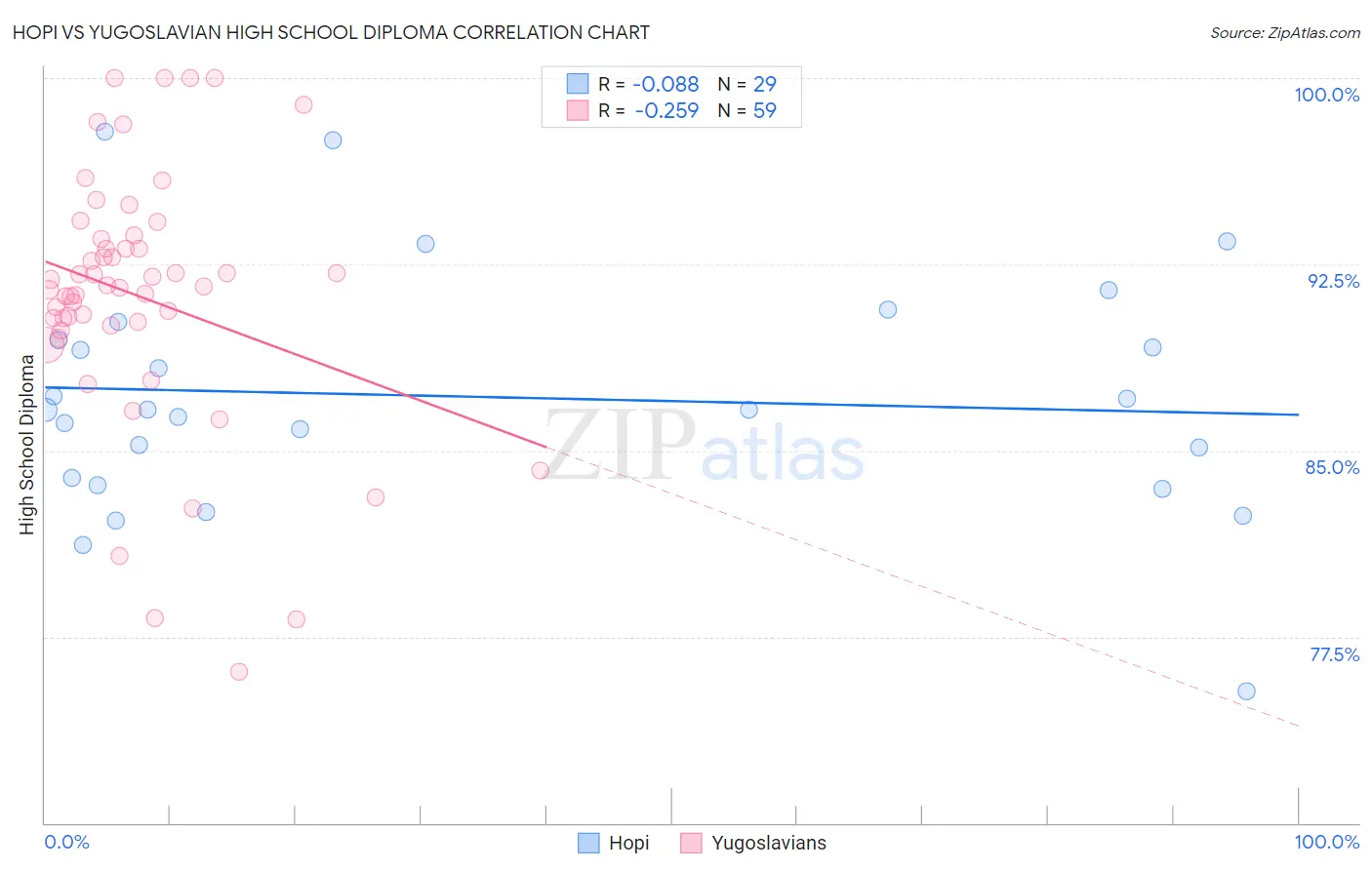 Hopi vs Yugoslavian High School Diploma