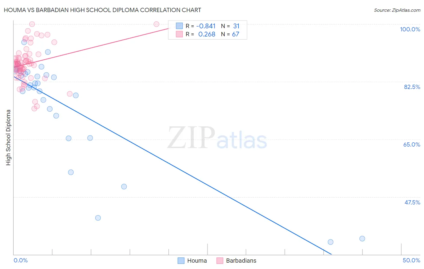 Houma vs Barbadian High School Diploma