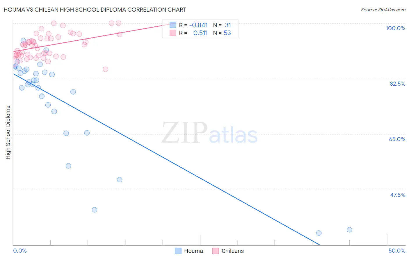 Houma vs Chilean High School Diploma