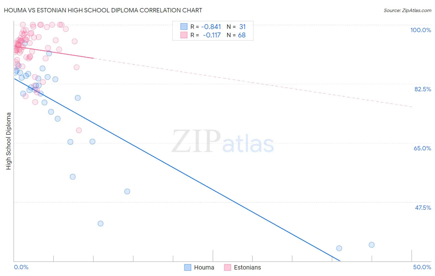 Houma vs Estonian High School Diploma