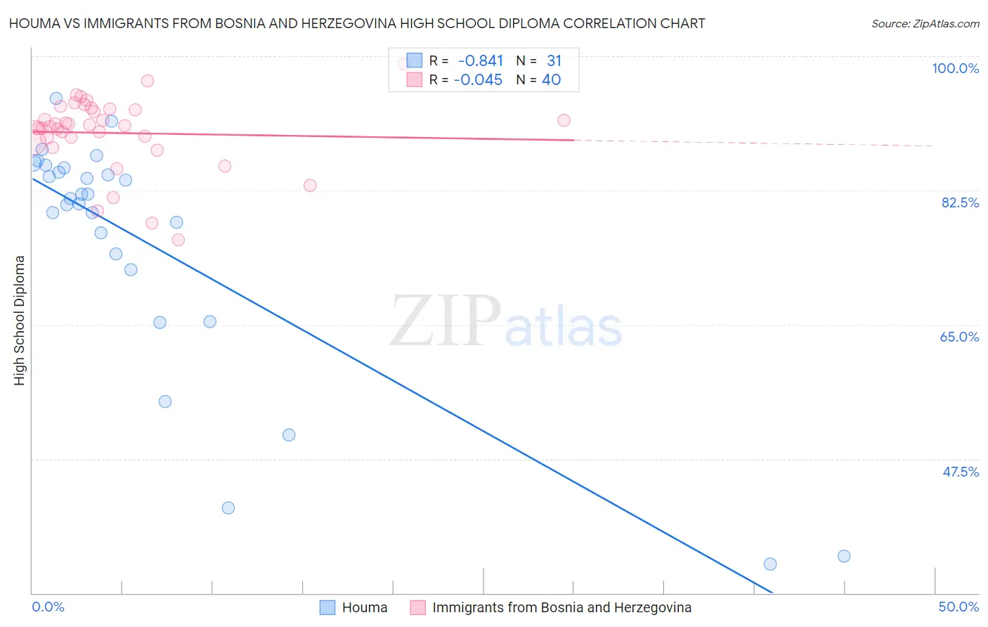 Houma vs Immigrants from Bosnia and Herzegovina High School Diploma