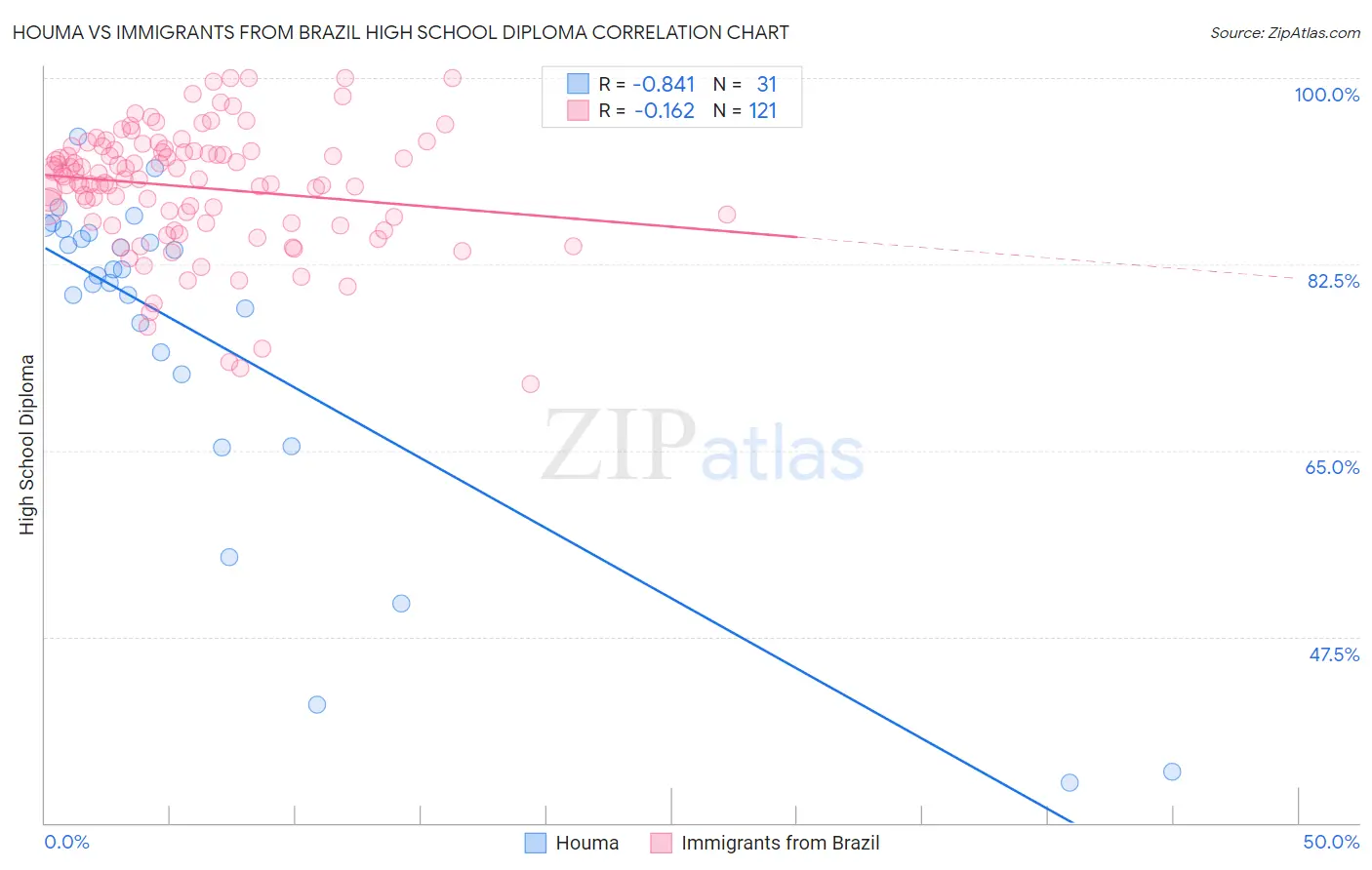 Houma vs Immigrants from Brazil High School Diploma