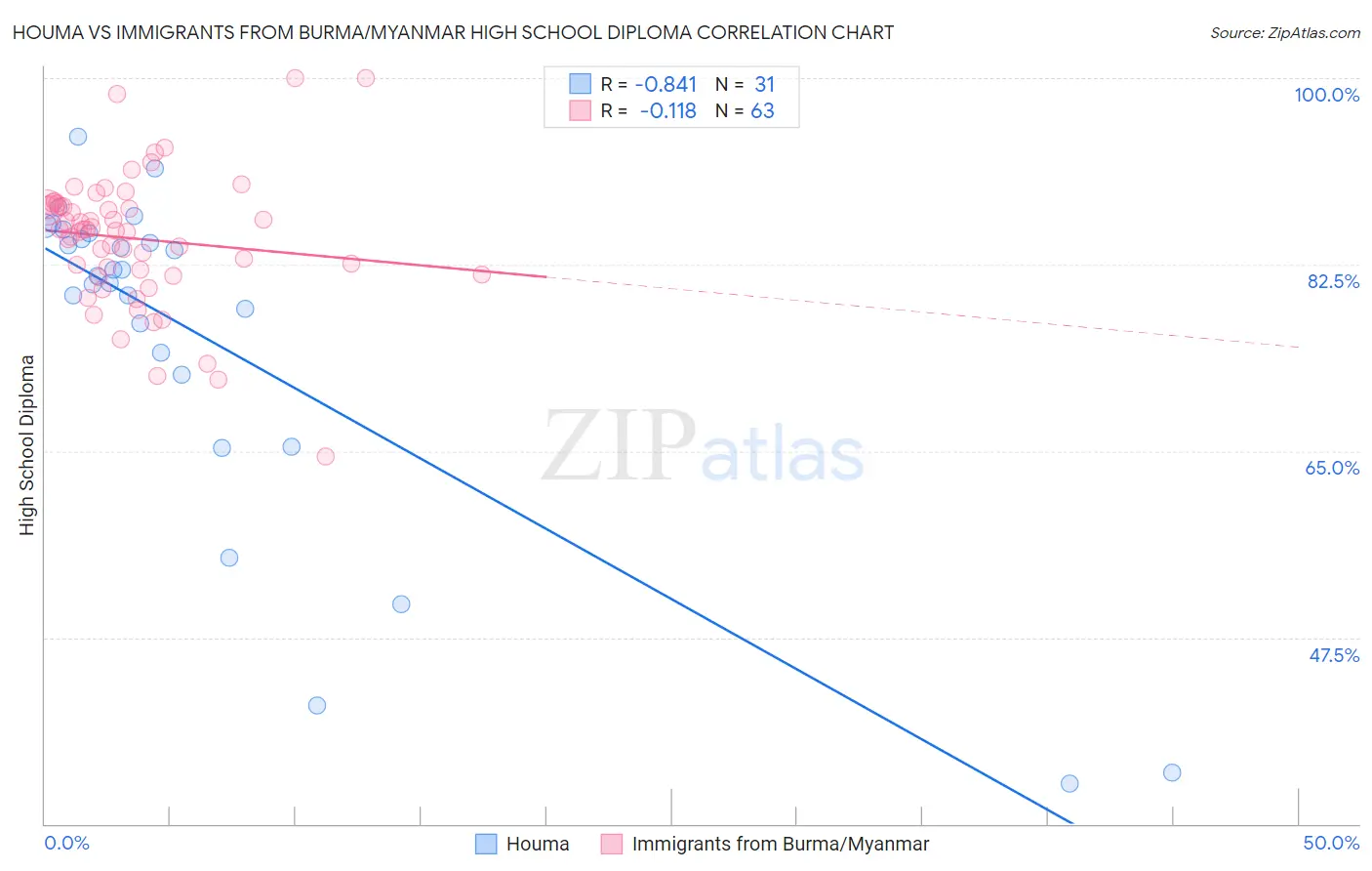 Houma vs Immigrants from Burma/Myanmar High School Diploma