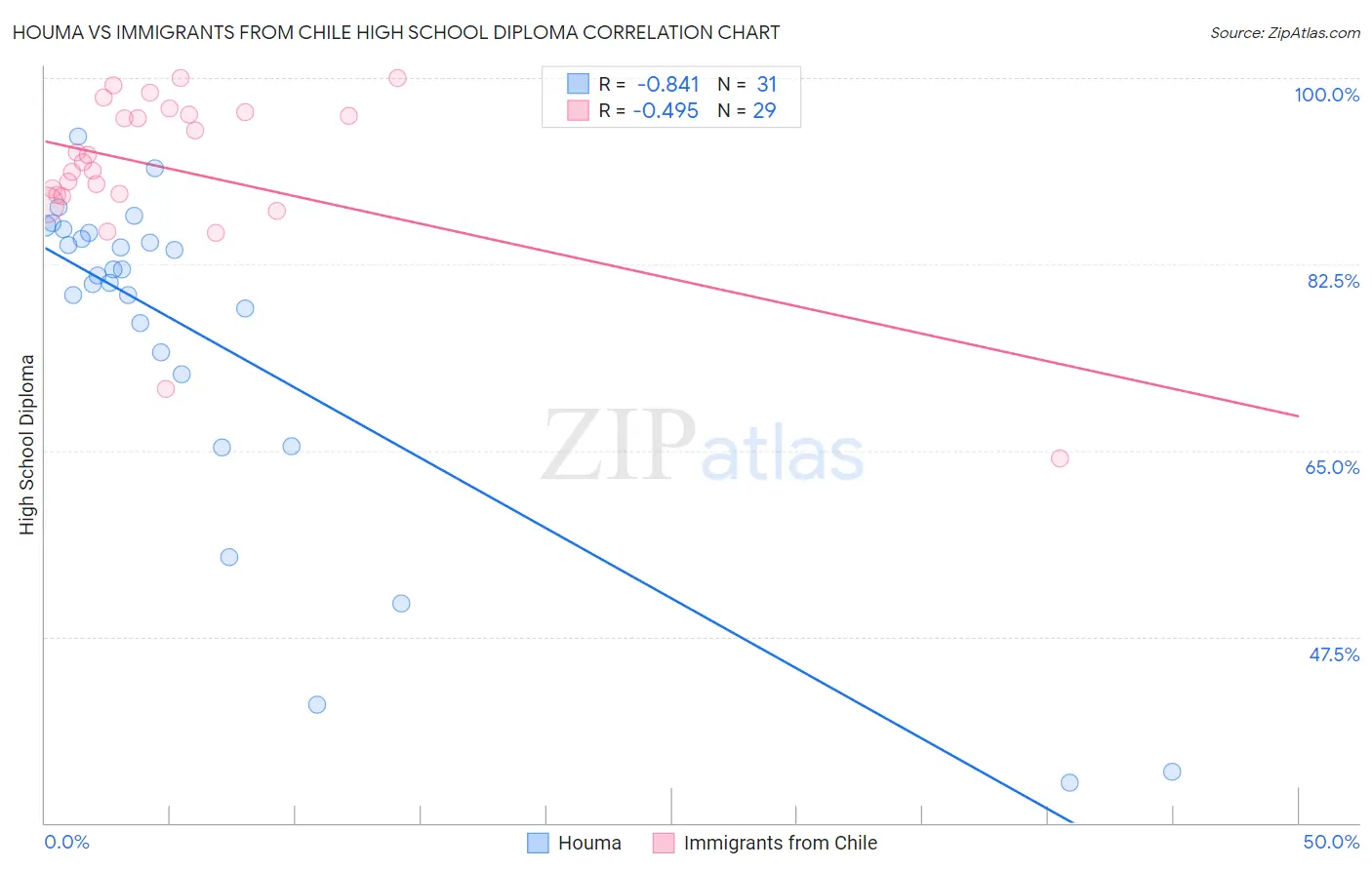 Houma vs Immigrants from Chile High School Diploma