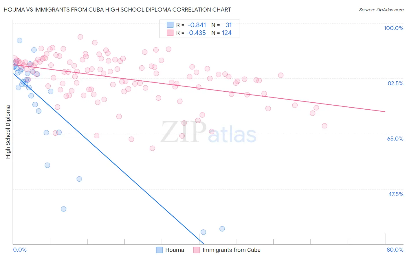 Houma vs Immigrants from Cuba High School Diploma