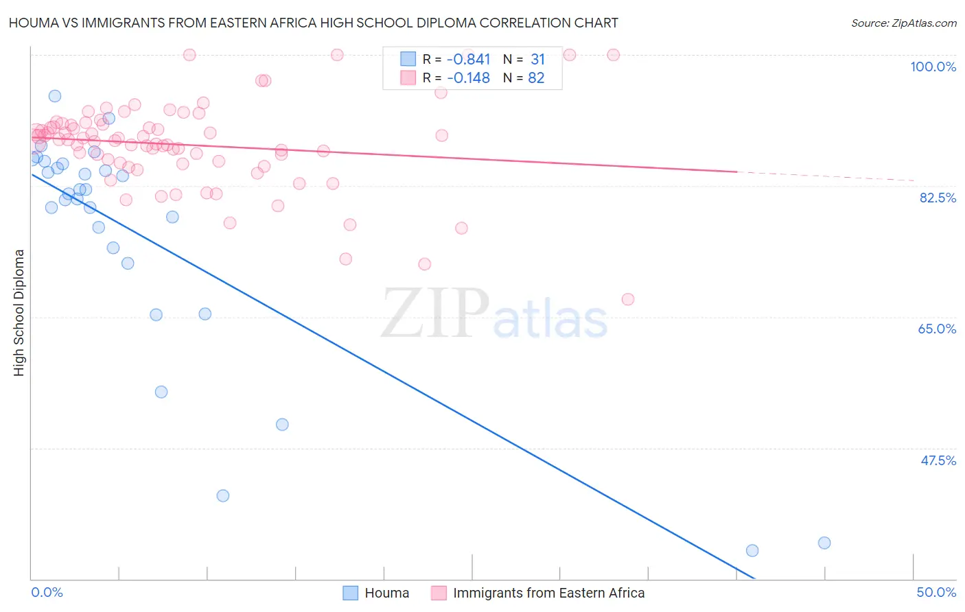 Houma vs Immigrants from Eastern Africa High School Diploma