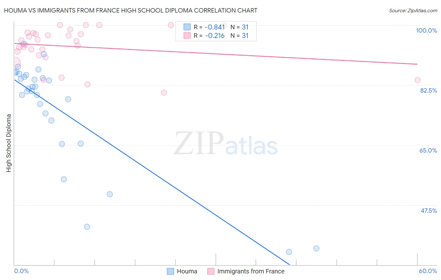 Houma vs Immigrants from France High School Diploma