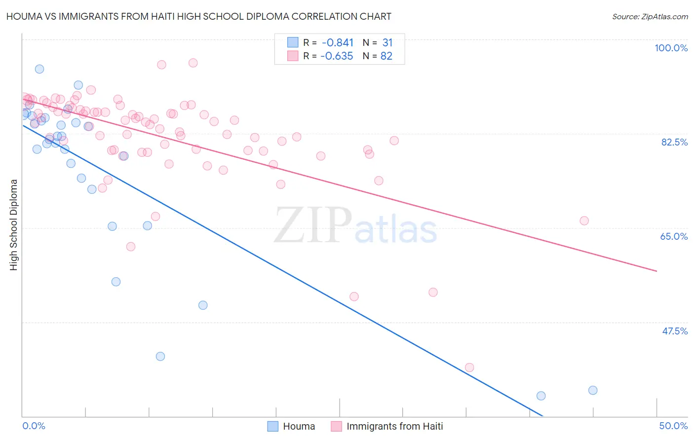 Houma vs Immigrants from Haiti High School Diploma