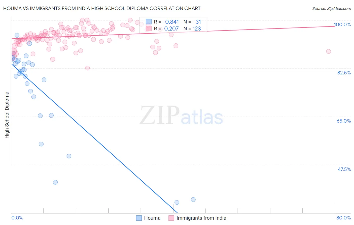 Houma vs Immigrants from India High School Diploma