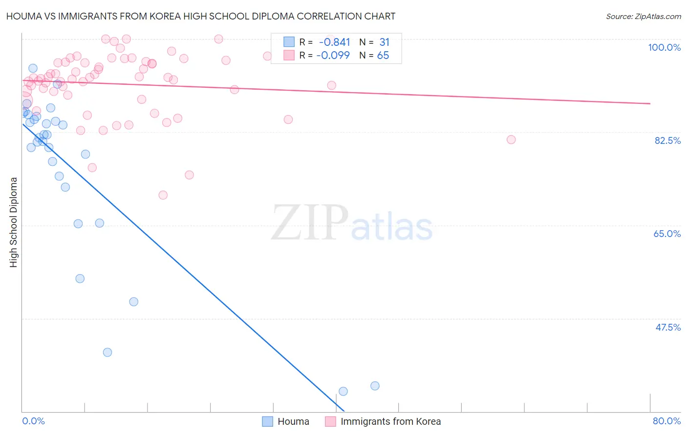Houma vs Immigrants from Korea High School Diploma