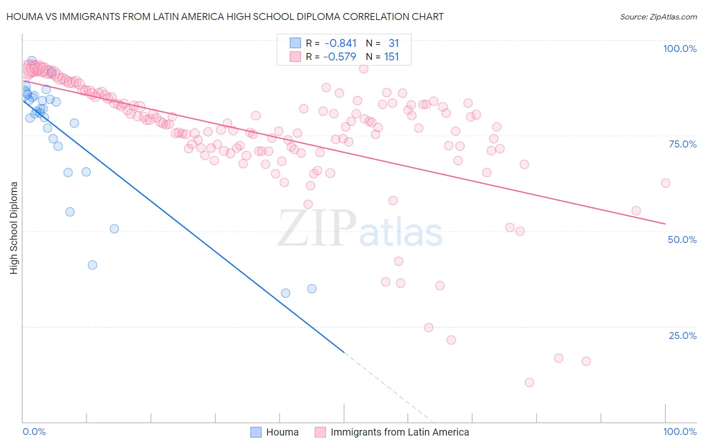 Houma vs Immigrants from Latin America High School Diploma