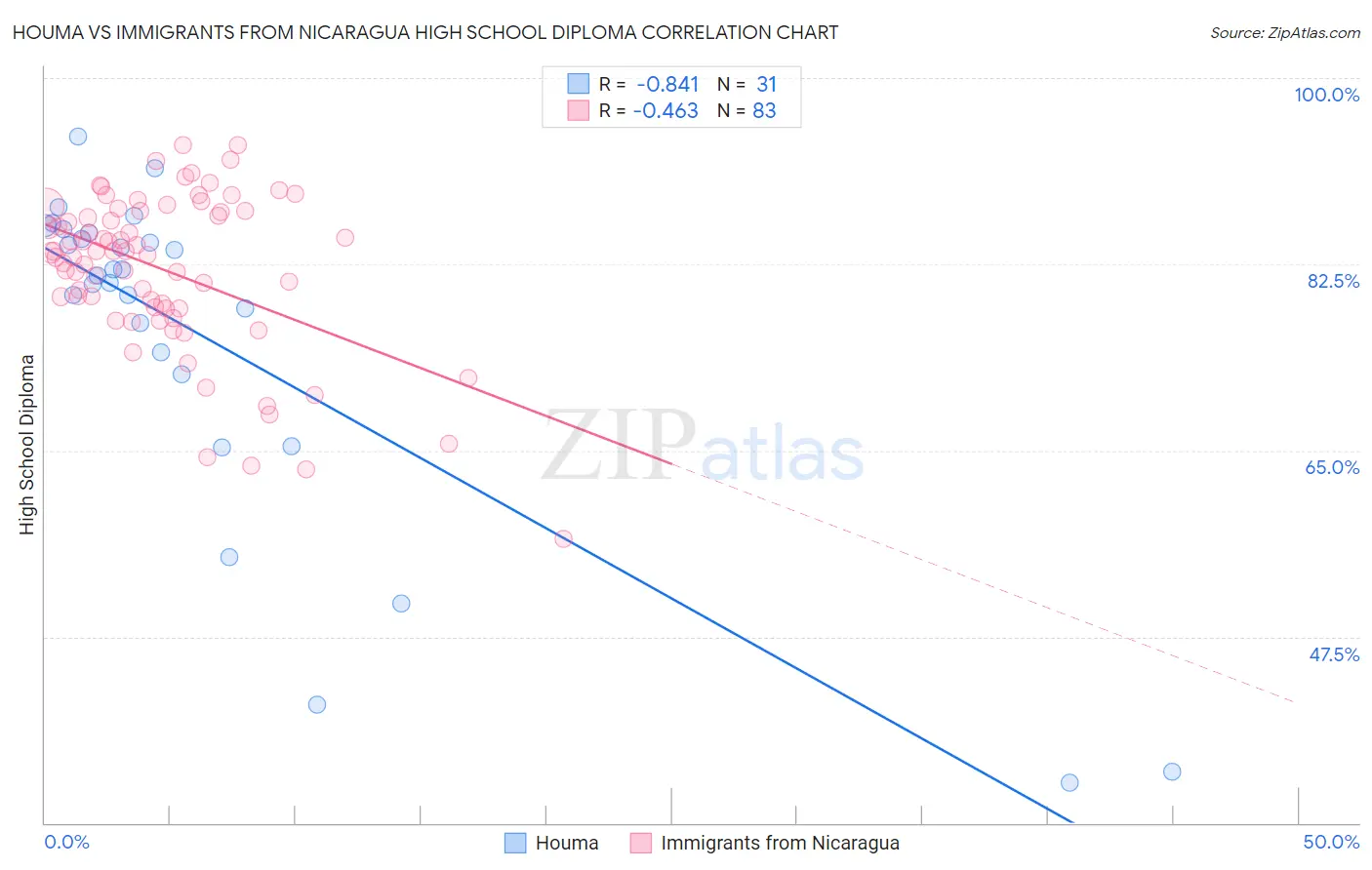 Houma vs Immigrants from Nicaragua High School Diploma