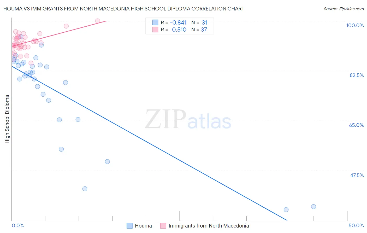 Houma vs Immigrants from North Macedonia High School Diploma