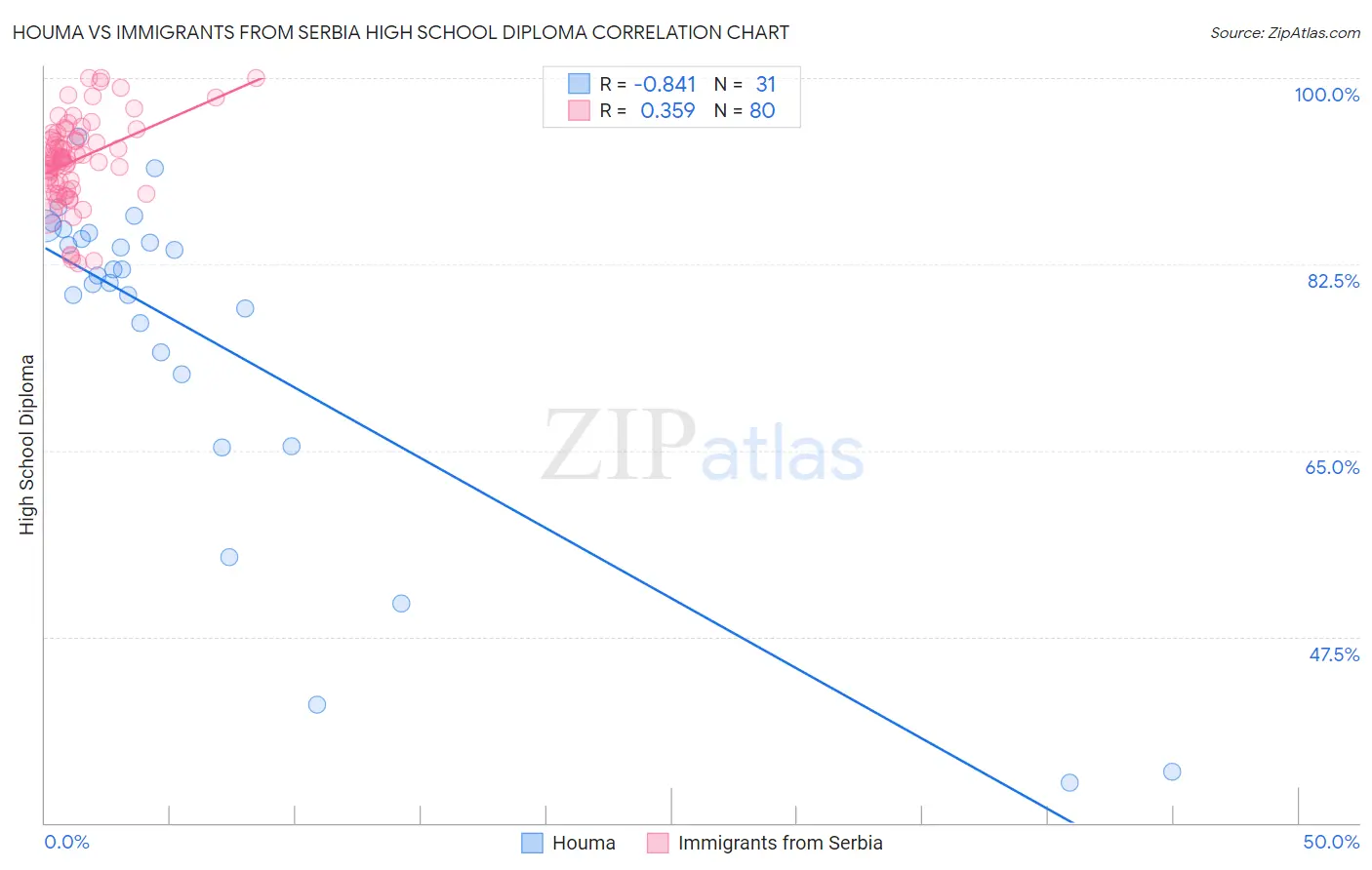 Houma vs Immigrants from Serbia High School Diploma
