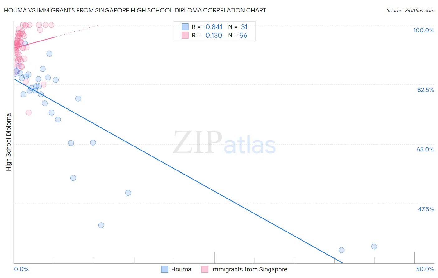 Houma vs Immigrants from Singapore High School Diploma