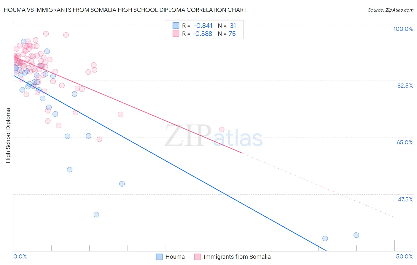 Houma vs Immigrants from Somalia High School Diploma