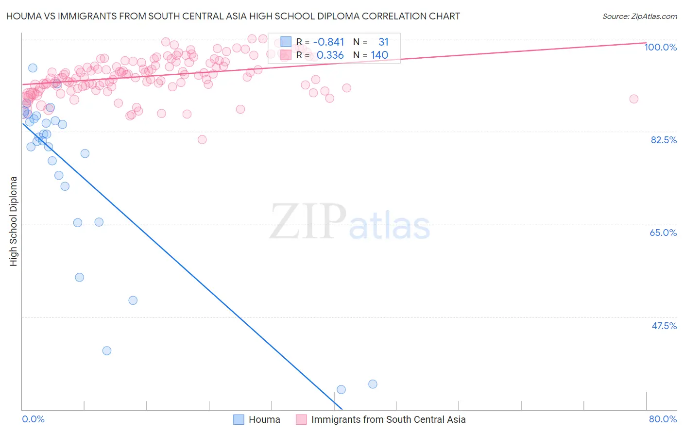 Houma vs Immigrants from South Central Asia High School Diploma