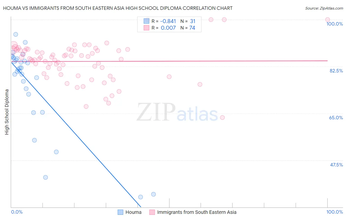 Houma vs Immigrants from South Eastern Asia High School Diploma