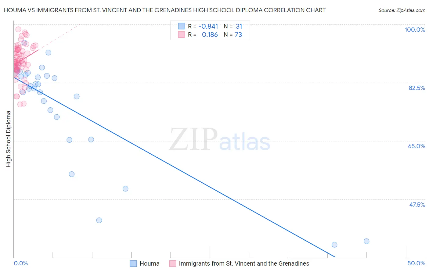 Houma vs Immigrants from St. Vincent and the Grenadines High School Diploma