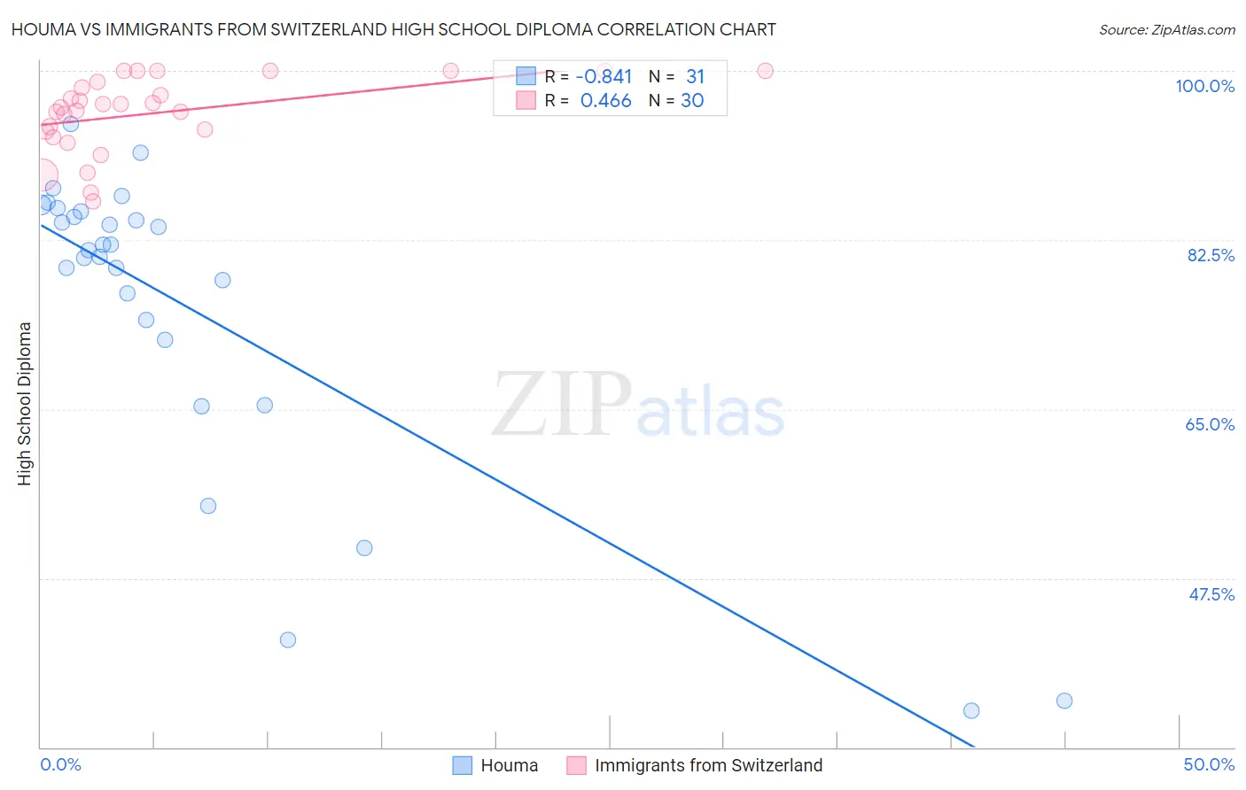 Houma vs Immigrants from Switzerland High School Diploma