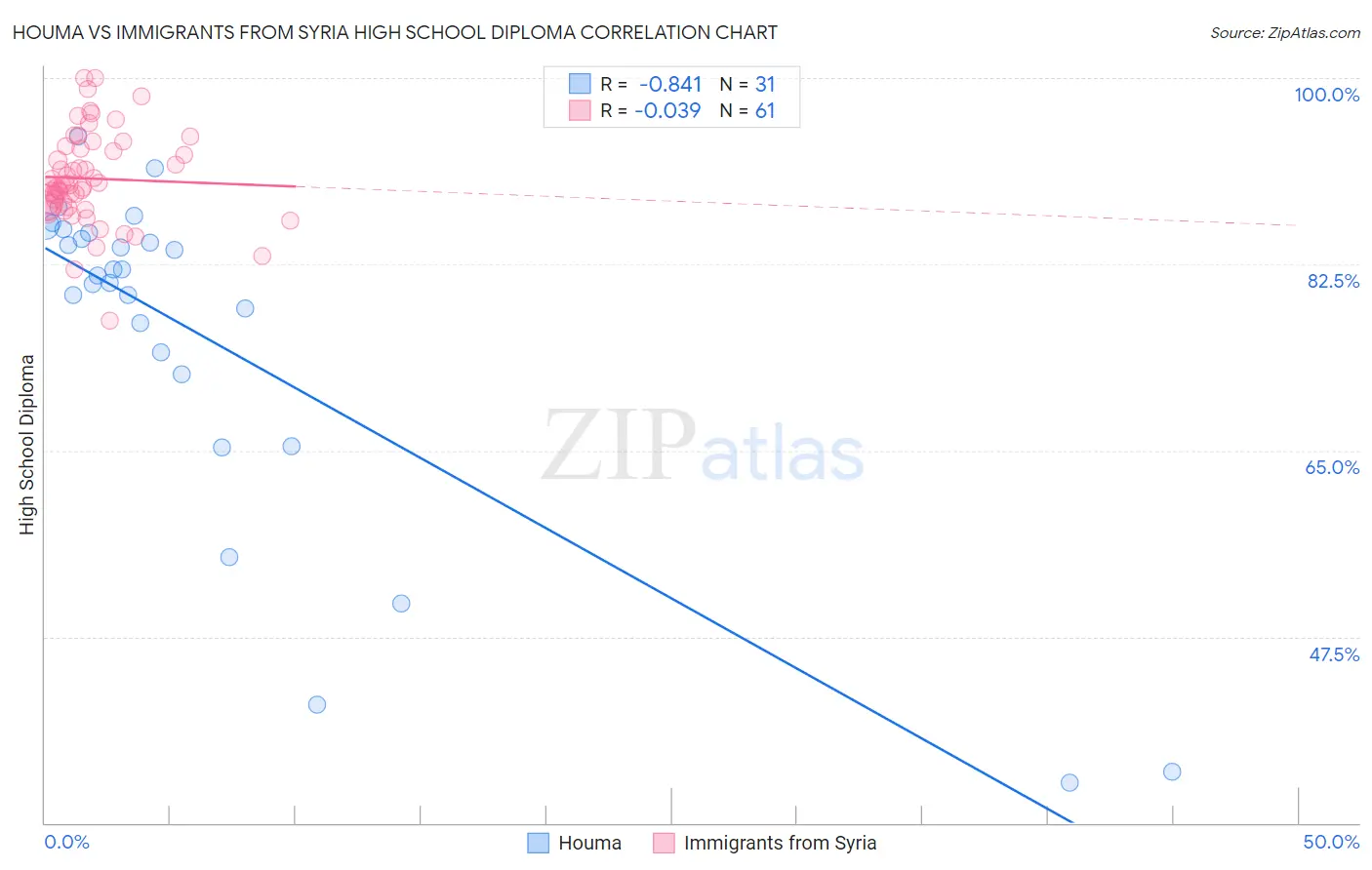 Houma vs Immigrants from Syria High School Diploma