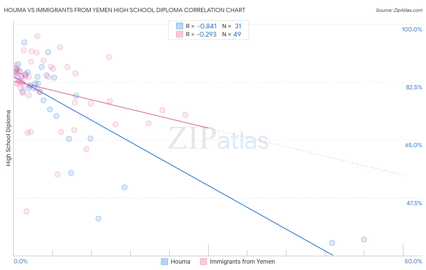 Houma vs Immigrants from Yemen High School Diploma