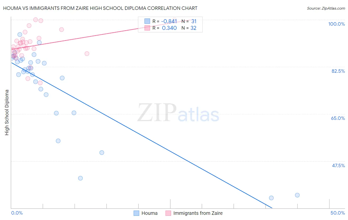 Houma vs Immigrants from Zaire High School Diploma