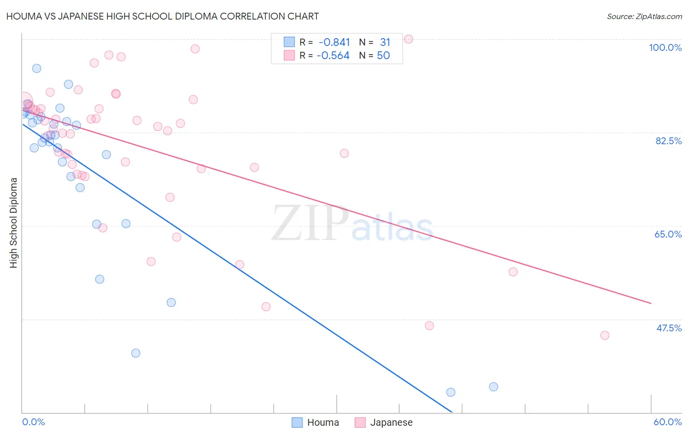 Houma vs Japanese High School Diploma