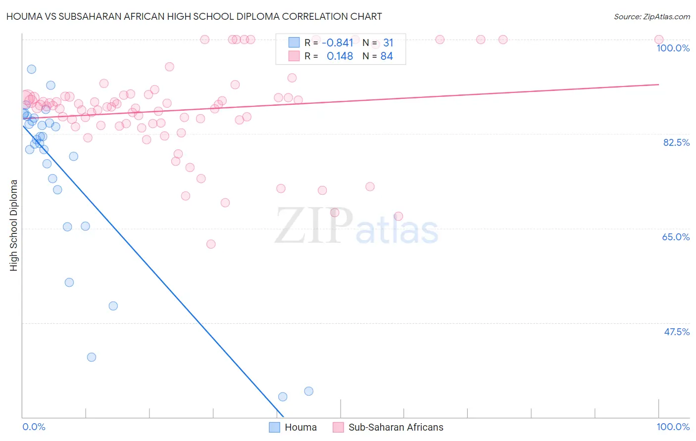 Houma vs Subsaharan African High School Diploma