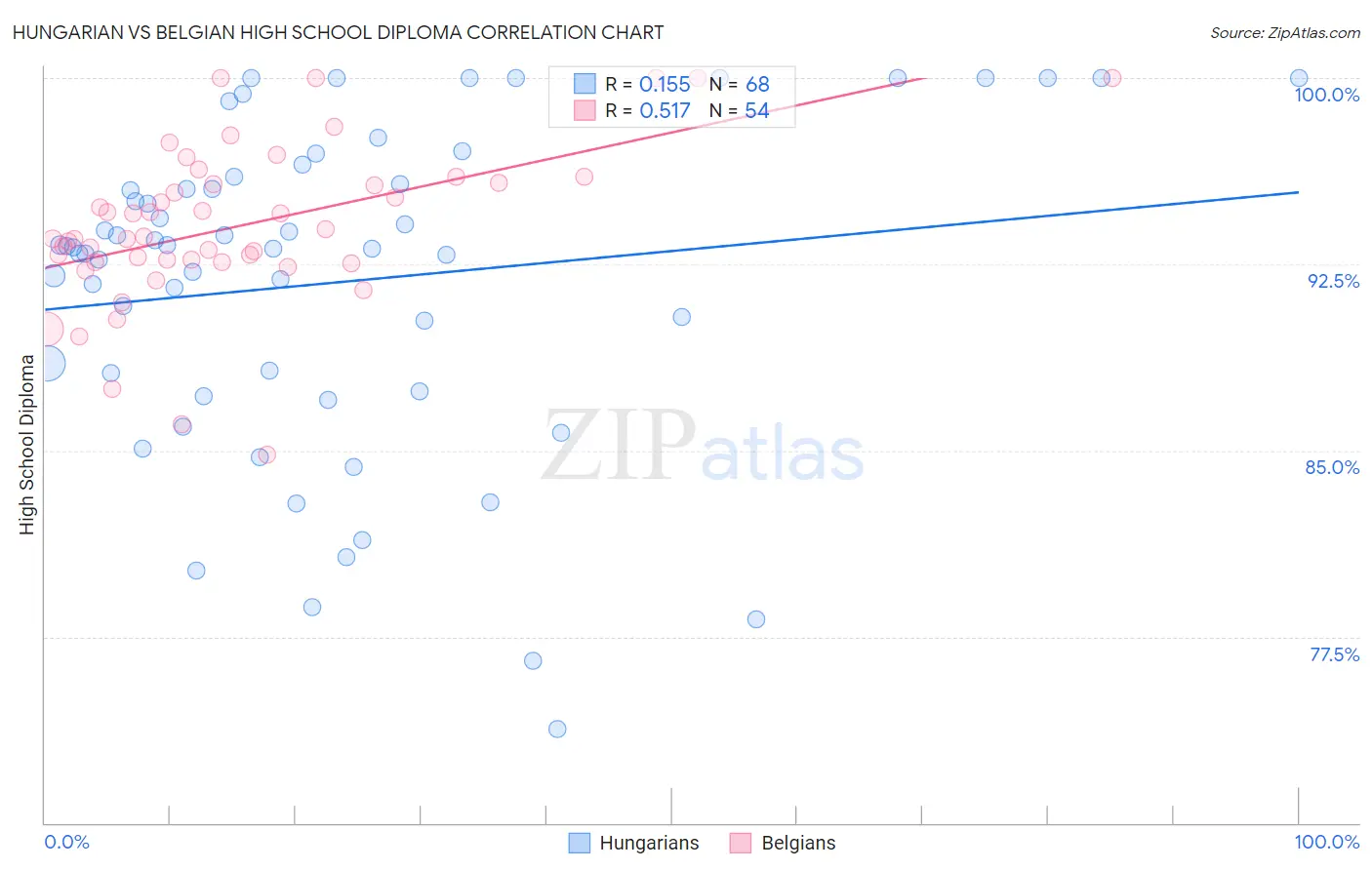 Hungarian vs Belgian High School Diploma