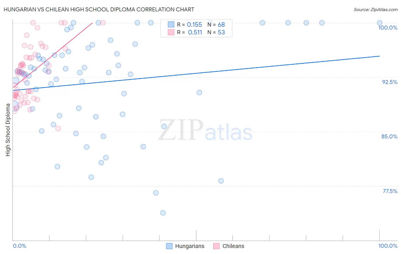 Hungarian vs Chilean High School Diploma